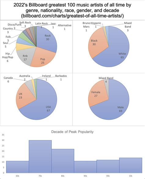 Billboard top 100 artists of all time. : r/Infographics