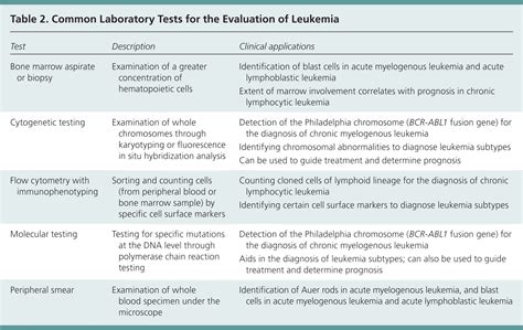 Leukemia: An Overview for Primary Care | AAFP