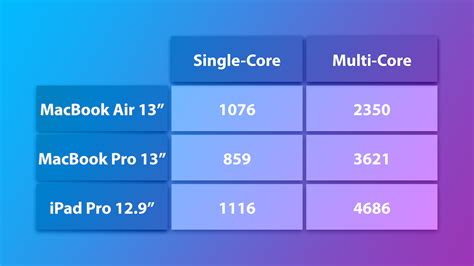 Comparing the 13-Inch MacBook Pro to the MacBook Air and iPad Pro ...