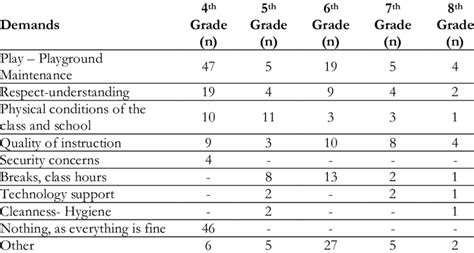 Some demands from students for them to enjoy their school more | Download Scientific Diagram