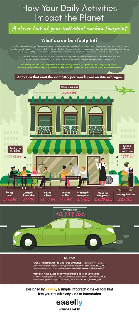 Do You Know Your Carbon Footprint? A Case Study & Infographics