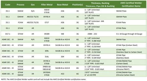 Welding Certifications: What they mean & How to get one