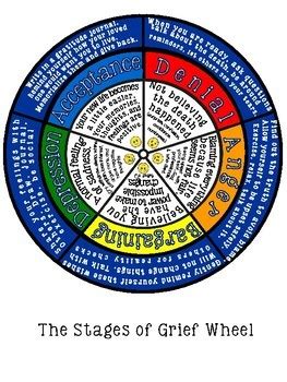 5 Stages of Grief and Loss Wheel with Coping Skills | TPT