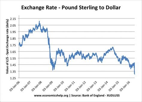 Currency Converter Chart