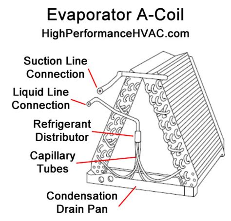 Evaporator Coil Heat Pumps Air Conditioners | HVAC Heat Exchangers