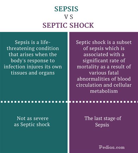 Difference Between Sepsis and Septic Shock | Causes and Risk Factors, Signs and Symptoms ...