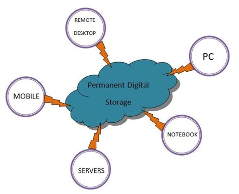 12 Personal Cloud Storage Service to choose from