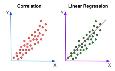 How to do linear regression and correlation analysis