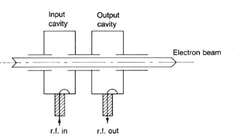 Arrangement of a two-cavity klystron | Download Scientific Diagram