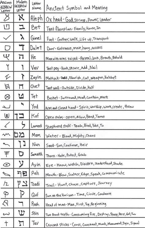 Preface The following presents a simple Aramaic / Hebrew letter formula which reveals deep ...