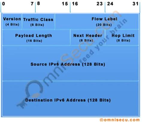 IPv6 Datagram Header Format