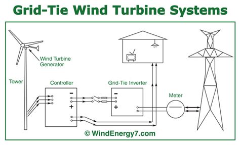 Wind Turbine For Home Diagram - Sfatul ingineriei