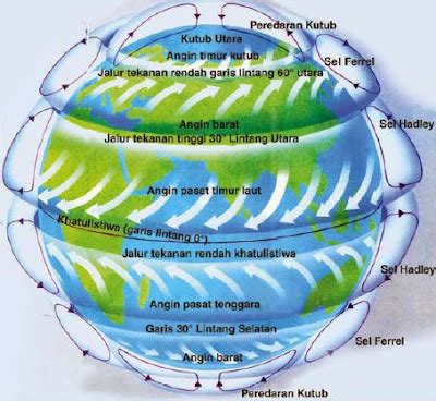 PORTAL GEOGRAFI : Sistem angin