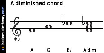 basicmusictheory.com: A diminished triad chord