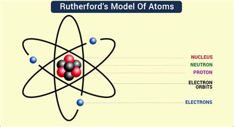 Rutherford Atomic Model Observations and Limitations In Detail