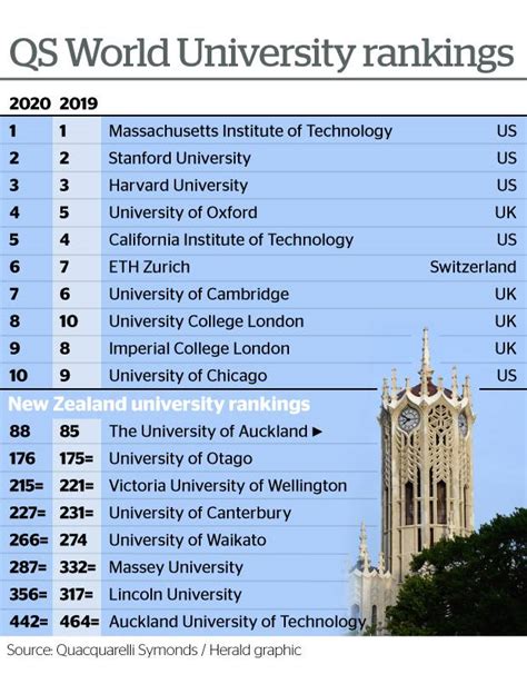 New Zealand universities move up in world rankings