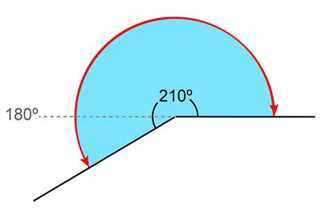 A reflex angle is greater than 180 degrees but less than 360