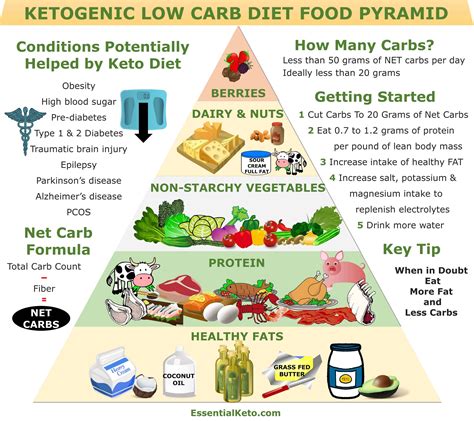 What is the Keto Food Pyramid? | Essential Keto