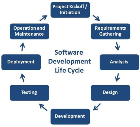 Sdlc Life Cycle