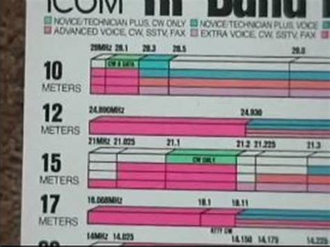 Ham Radio Bands Explained