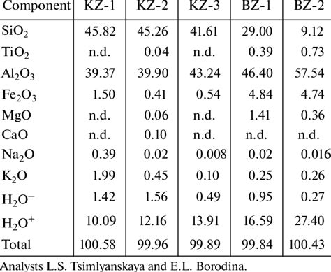 Chemical composition of clay fractions of granite weathering crust ...