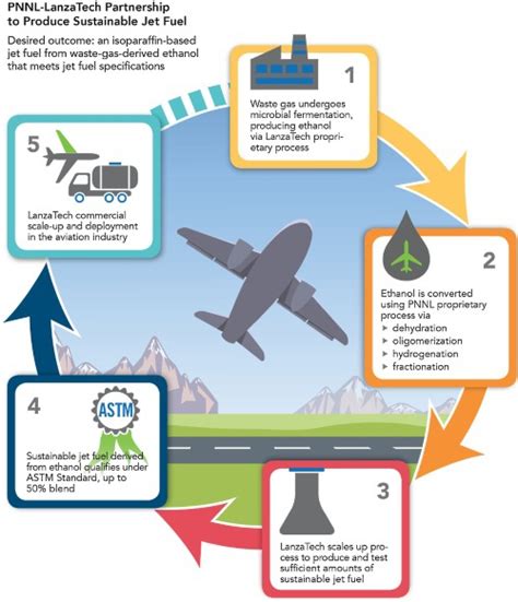 Get Biofuels Jet Fuel Images - Engineering's Advice