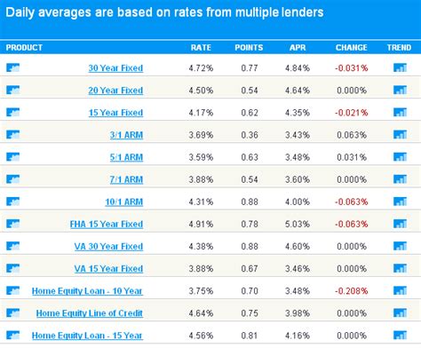 Va Mortgages: Daily Va Mortgage Rates Chart