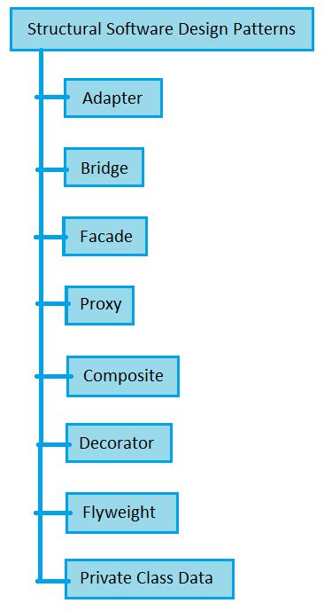 Software Design Patterns - Coding Ninjas