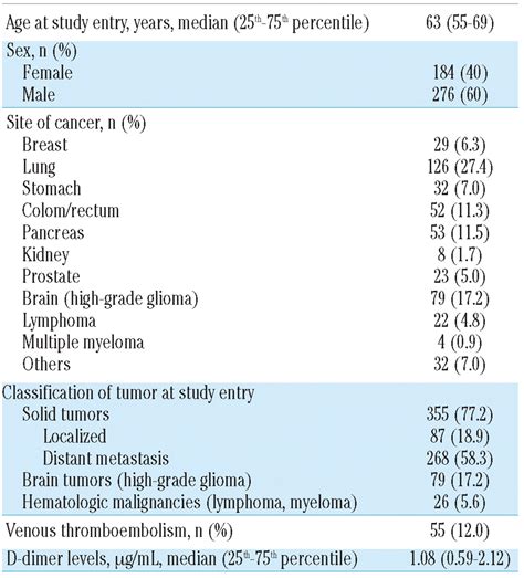 High D-dimer levels are associated with poor prognosis in cancer patients | Haematologica