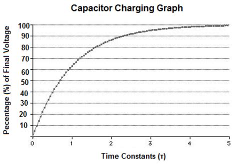 Capacitor Charging- Explained