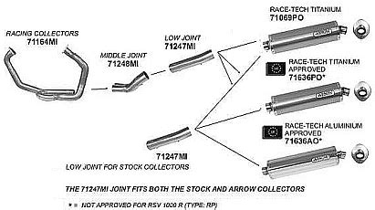 Arrow Full System Exhaust - Aprilia RSV Mille/Mille R (1998-