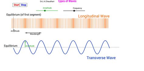 Mechanical waves – GeoGebra