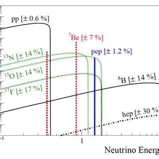 Solar Neutrino Spectrum[1]. | Download Scientific Diagram