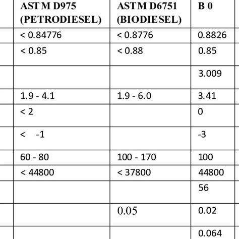 Results of Physicochemical Analysis on Biodiesel and its Blends with... | Download Scientific ...