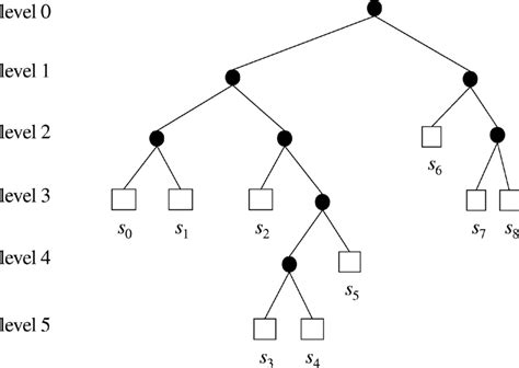 An example of a Huffman tree. | Download Scientific Diagram