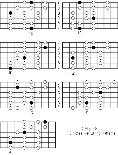 D Major Scale: Note Information And Scale Diagrams For Guitarists