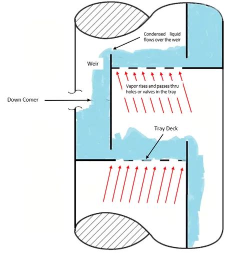 Tray Distillation Columns - The Engineer's Perspective