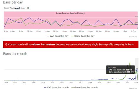 Valve Anti-Cheat has achieved 900,000 bans in January, highest per-month ban amount ever ...