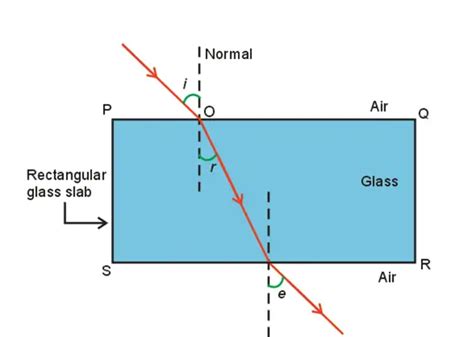 Glass Slab Refraction