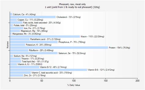 Pheasant, raw, meat only nutrition