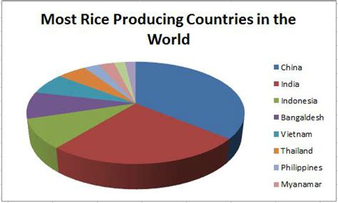 Facts - Rice