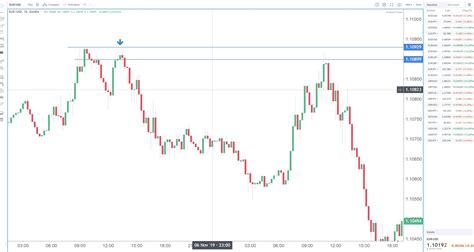 Waiting Is a Trading Strategy Using Larger Time Frames