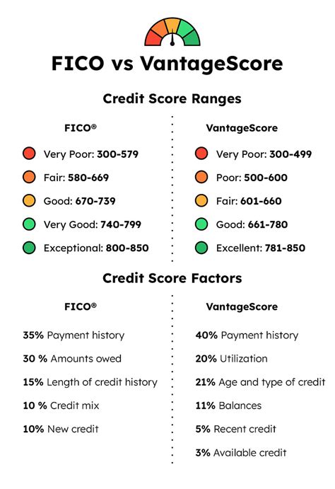 VantageScore 3 vs FICO 8 Credit Score: One Person's Experience