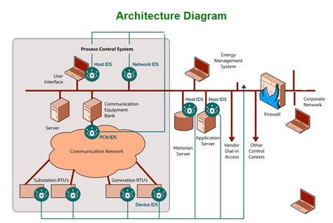 server architecture – Charts