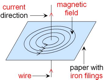 Magnetic Field Around A Straight Wire