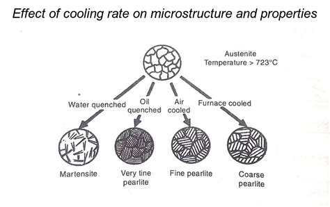 Heat Treatment Process in Control of Material Properties. | FIZA ENGINEERING