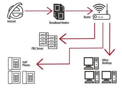 VoIP phone system installation | A quick how-to guide