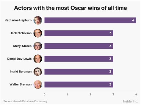 Actors who have the most Oscar wins of all time - Business Insider