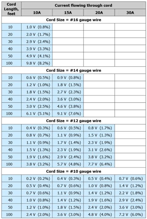 electrical - What size extension cord should I use for multiple ...