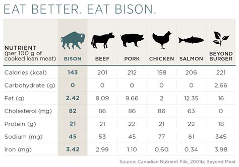 Bison Meat: Nutrition Facts & Health Benefits | Noble Premium Bison